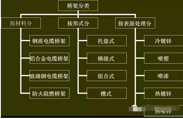 電纜橋架安裝表